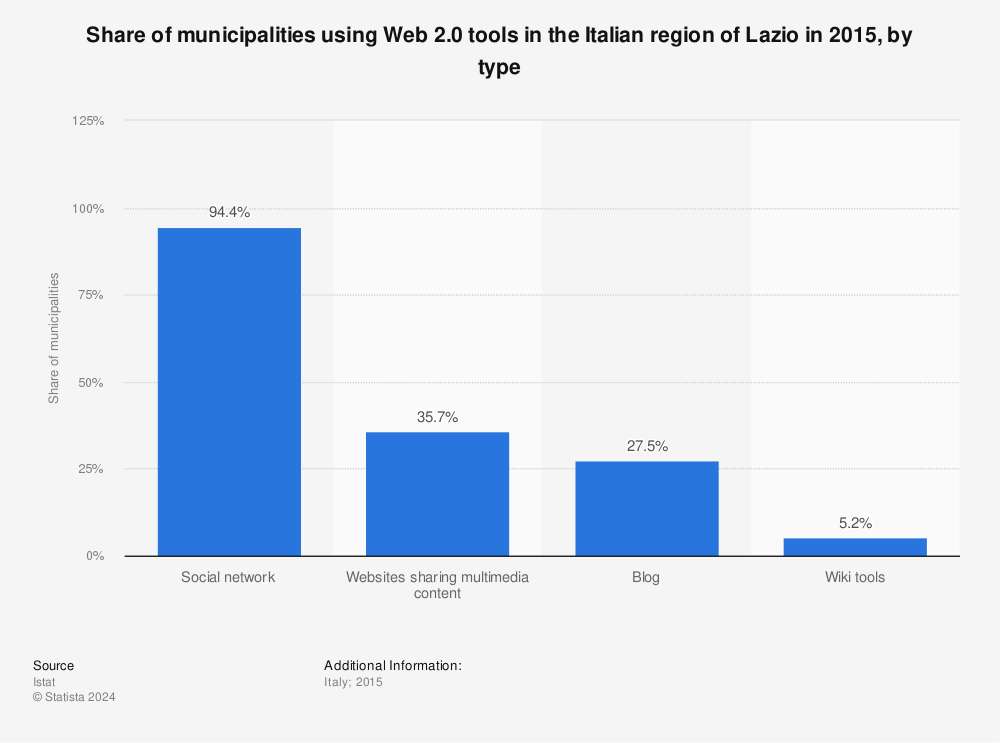 Statistic: Share of municipalities using Web 2.0 tools in the Italian region of Lazio in 2015, by type | Statista