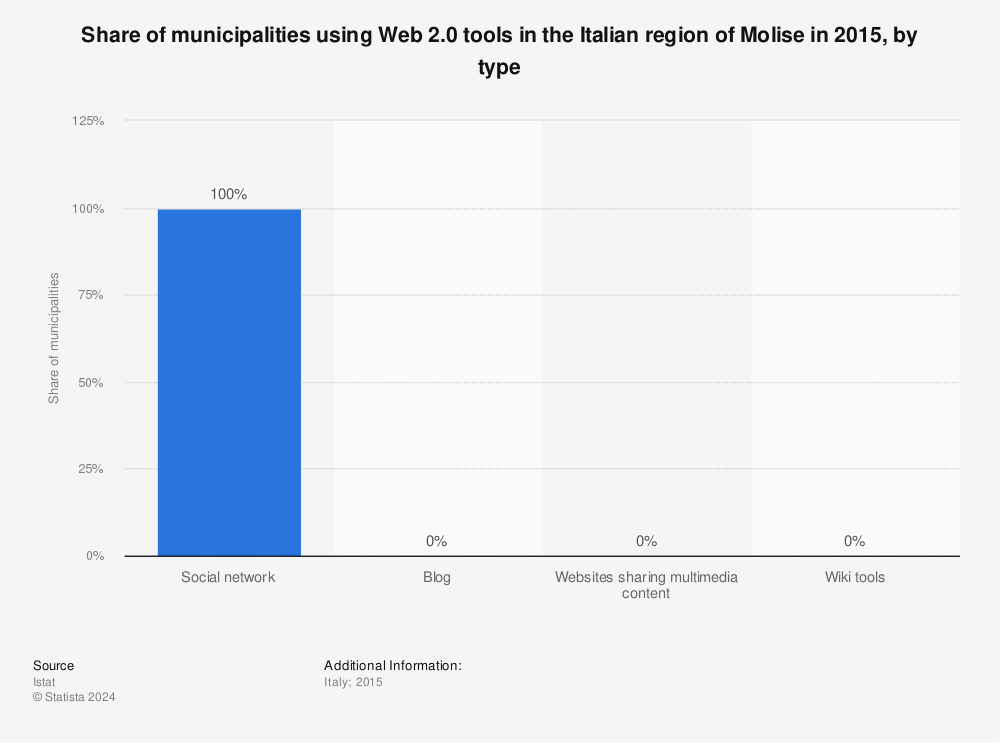 Statistic: Share of municipalities using Web 2.0 tools in the Italian region of Molise in 2015, by type | Statista