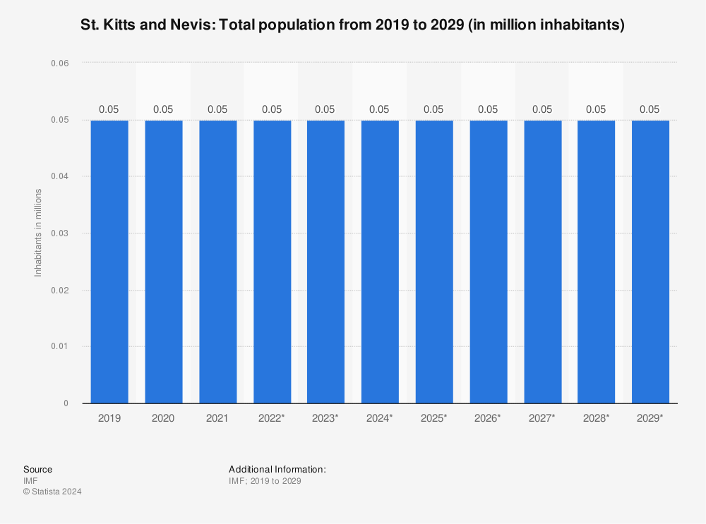 Statistic: St. Kitts and Nevis: Total population from 2018 to 2028 (in million inhabitants) | Statista