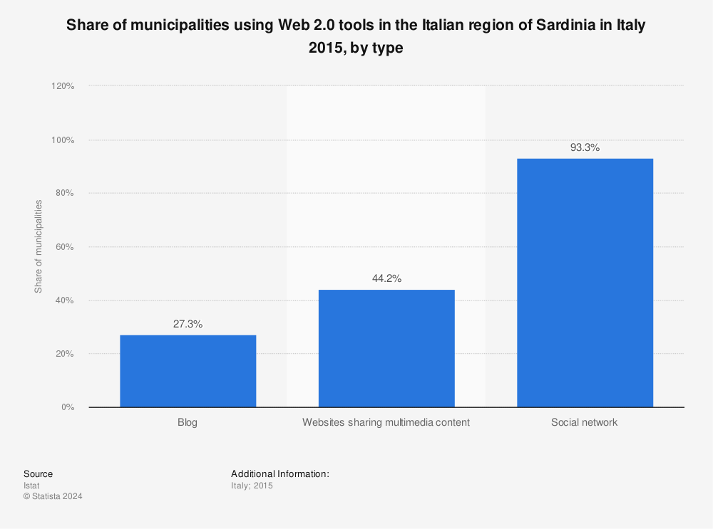 Statistic: Share of municipalities using Web 2.0 tools in the Italian region of Sardinia in Italy 2015, by type | Statista