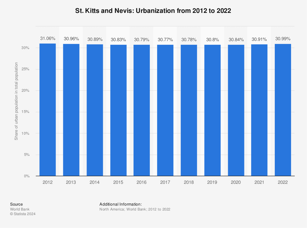 Statistic: St. Kitts and Nevis: Urbanization from 2012 to 2022 | Statista