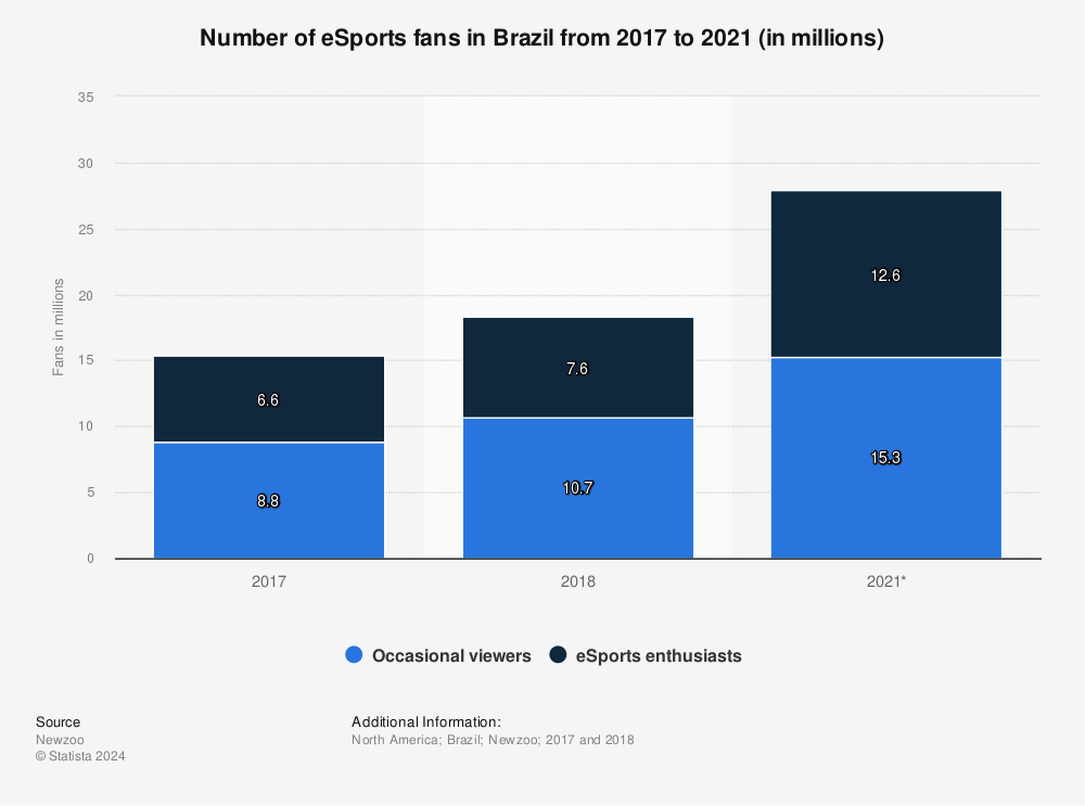 Statistic: Number of eSports fans in Brazil from 2017 to 2021 (in millions) | Statista
