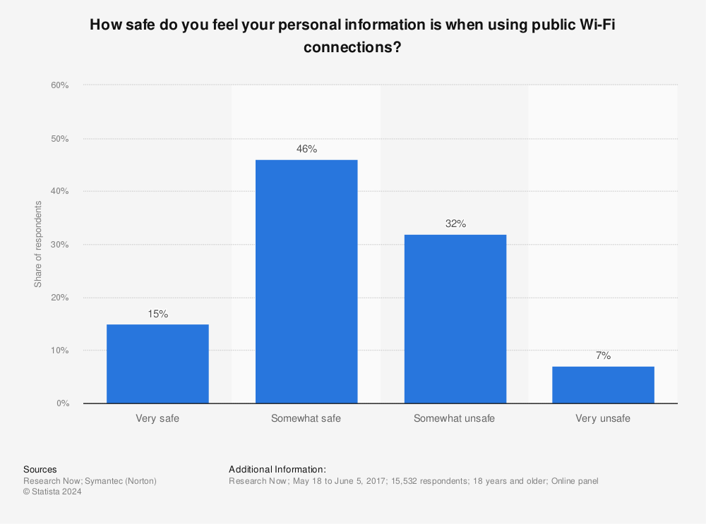 Statistic: How safe do you feel your personal information is when using public Wi-Fi connections?  | Statista