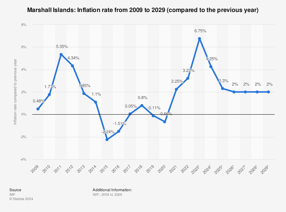 Statistic: Marshall Islands: Inflation rate from 2008 to 2028 (compared to the previous year) | Statista