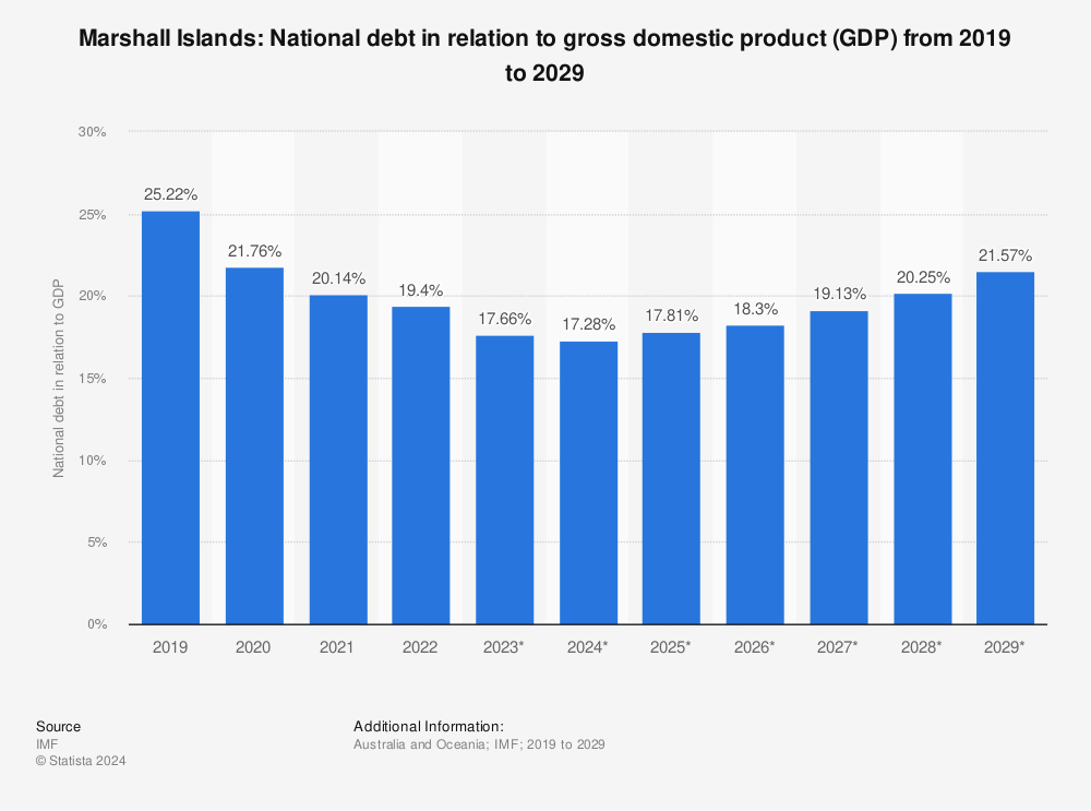 Statistic: Marshall Islands: National debt in relation to gross domestic product (GDP) from 2018 to 2028 | Statista