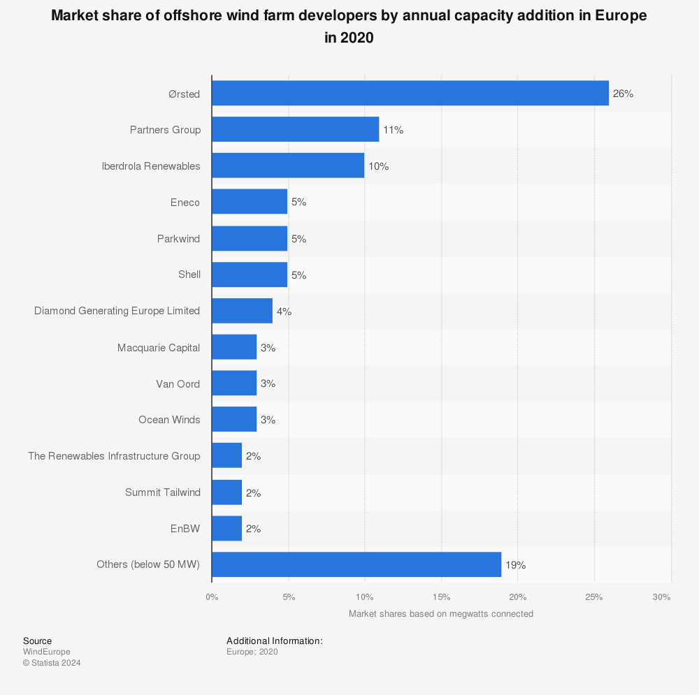 Statistic: Market share of offshore wind farm developers by annual capacity addition in Europe in 2020 | Statista
