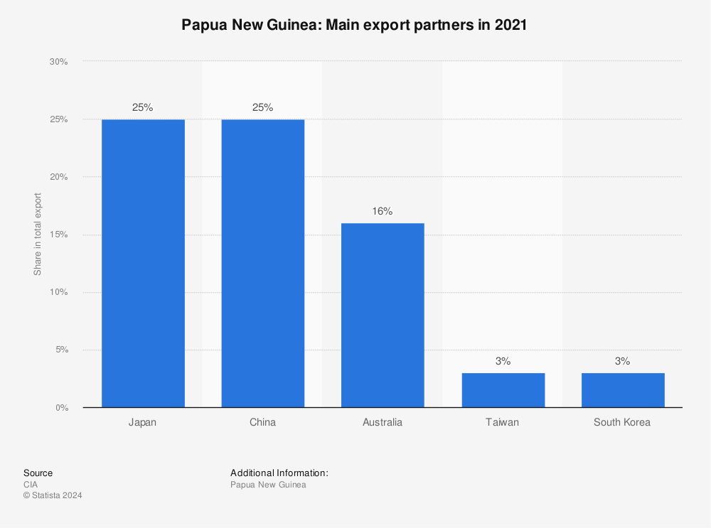 Statistic: Papua New Guinea: Main export partners in 2021 | Statista