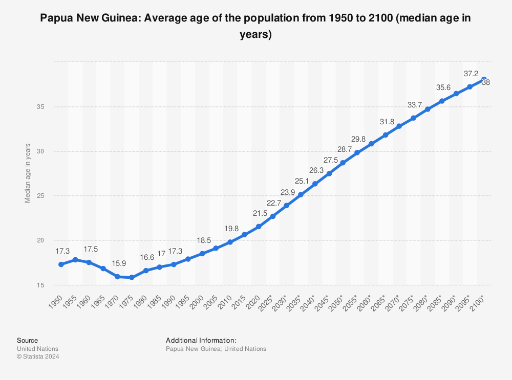 Statistic: Papua New Guinea: Average age of the population from 1950 to 2100 (median age in years) | Statista