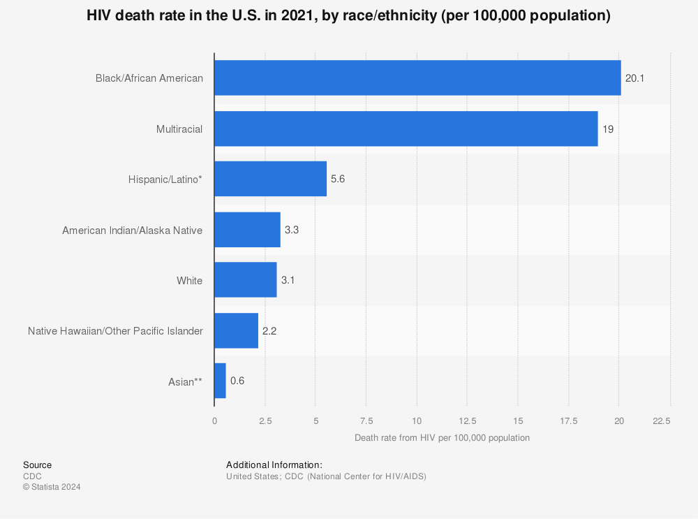 Statistic: HIV death rate in the U.S. in 2020, by ethnicity (per 100,000 population) | Statista