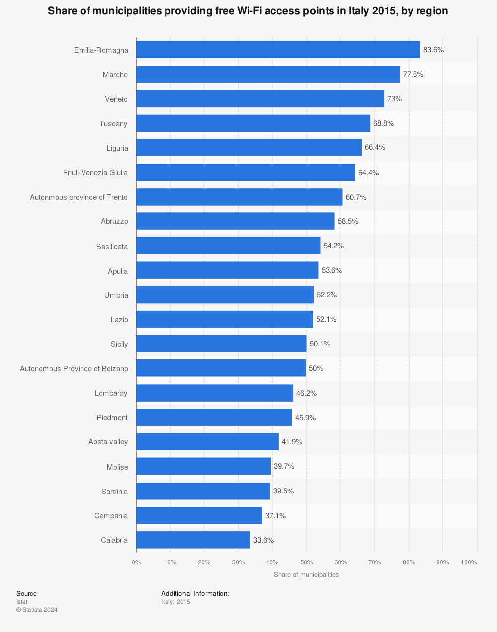 Statistic: Share of municipalities providing free Wi-Fi access points in Italy 2015, by region  | Statista