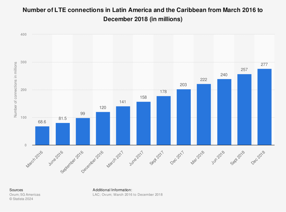 Statistic: Number of LTE connections in Latin America and the Caribbean from March 2016 to December 2018 (in millions) | Statista