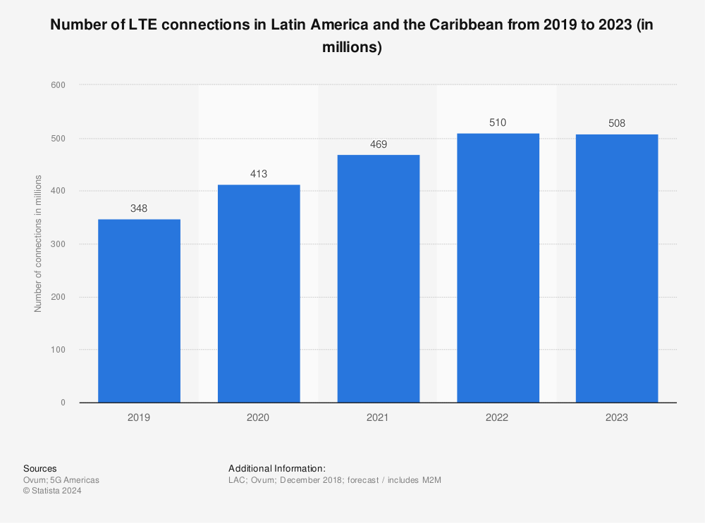 Statistic: Number of LTE connections in Latin America and the Caribbean from 2019 to 2023 (in millions) | Statista