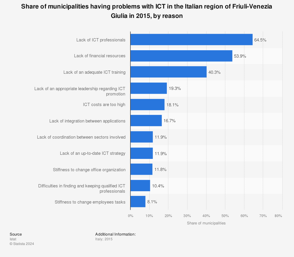 Statistic: Share of municipalities having problems with ICT in the Italian region of Friuli-Venezia Giulia in 2015, by reason  | Statista