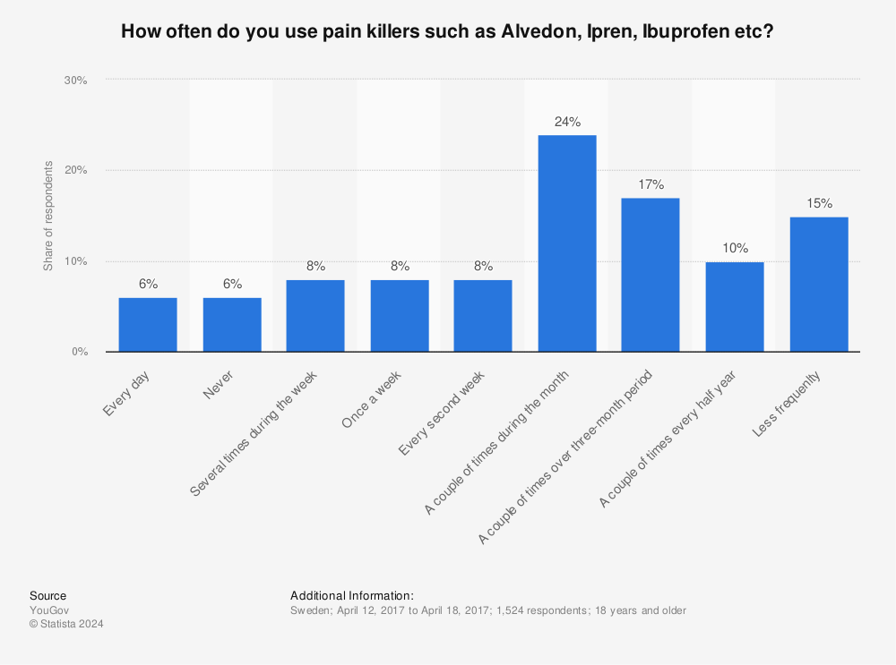 Statistic: How often do you use pain killers such as Alvedon, Ipren, Ibuprofen etc? | Statista