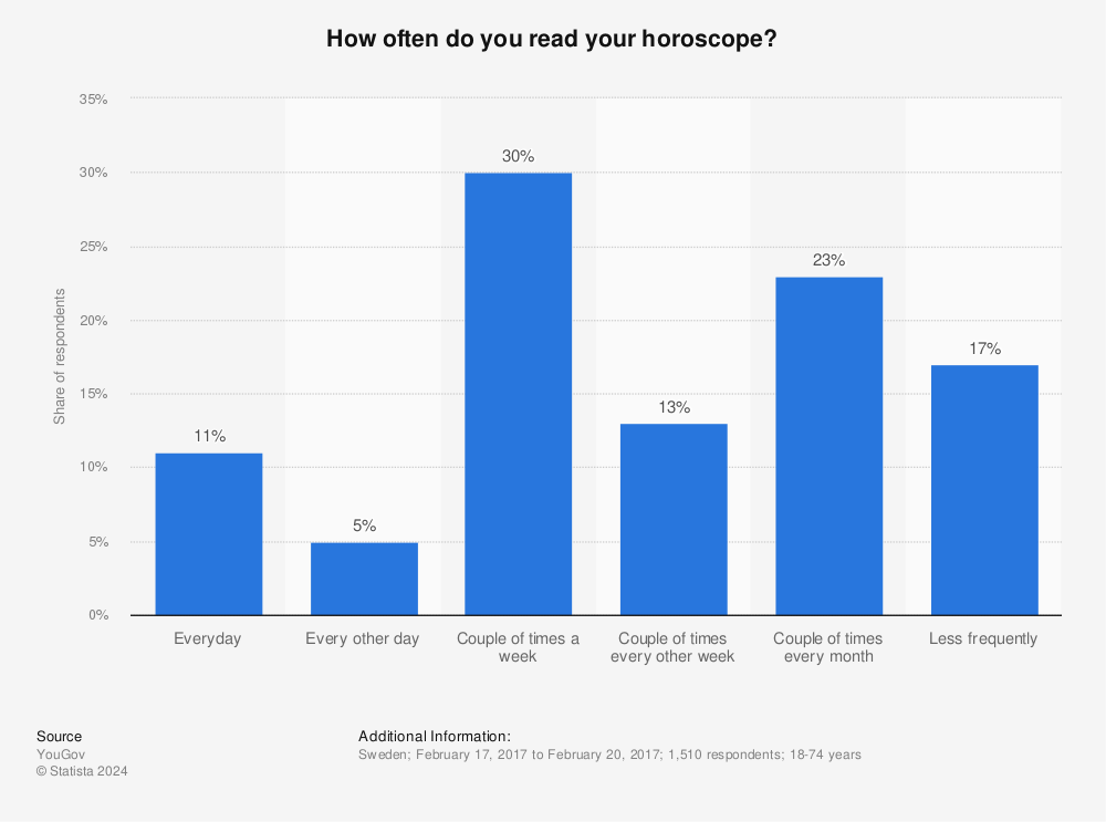 Statistic: How often do you read your horoscope? | Statista