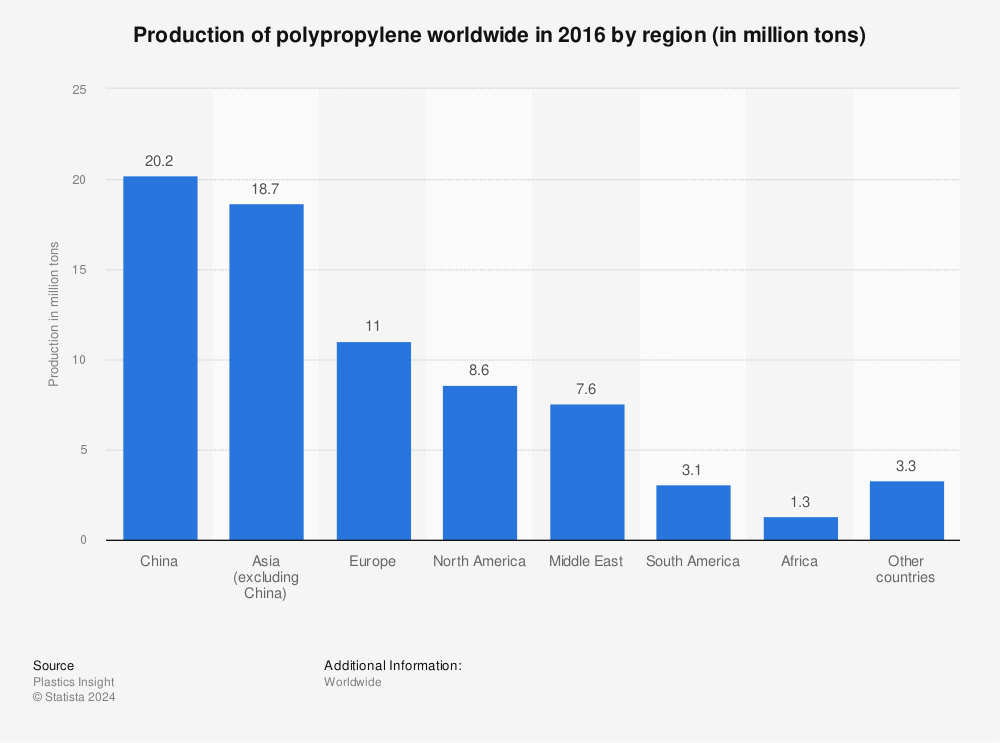 Statistic: Production of polypropylene worldwide in 2016 by region (in million tons) | Statista