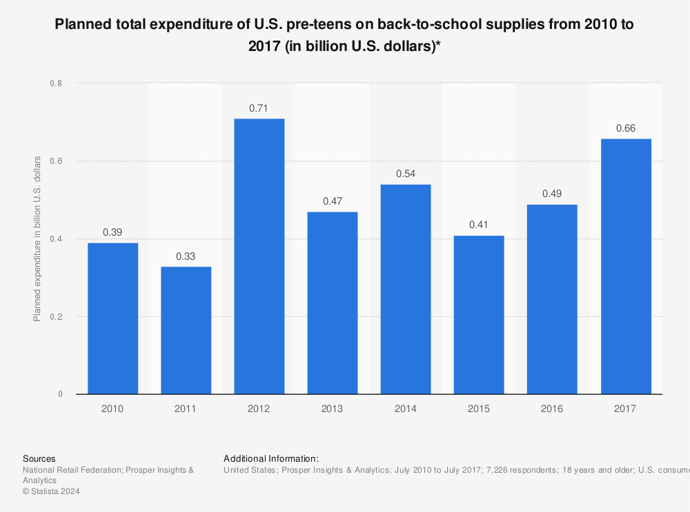 Statistic: Planned total expenditure of U.S. pre-teens on back-to-school supplies from 2010 to 2017 (in billion U.S. dollars)* | Statista