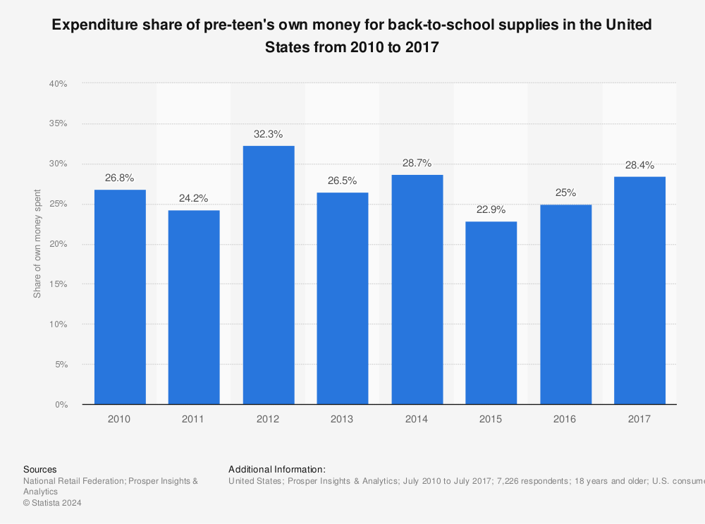 Statistic: Expenditure share of pre-teen's own money for back-to-school supplies in the United States from 2010 to 2017 | Statista