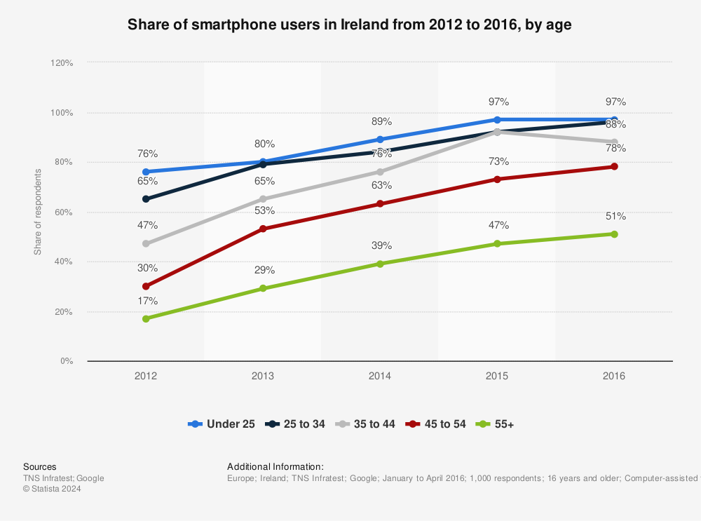Statistic: Share of smartphone users in Ireland from 2012 to 2016, by age | Statista