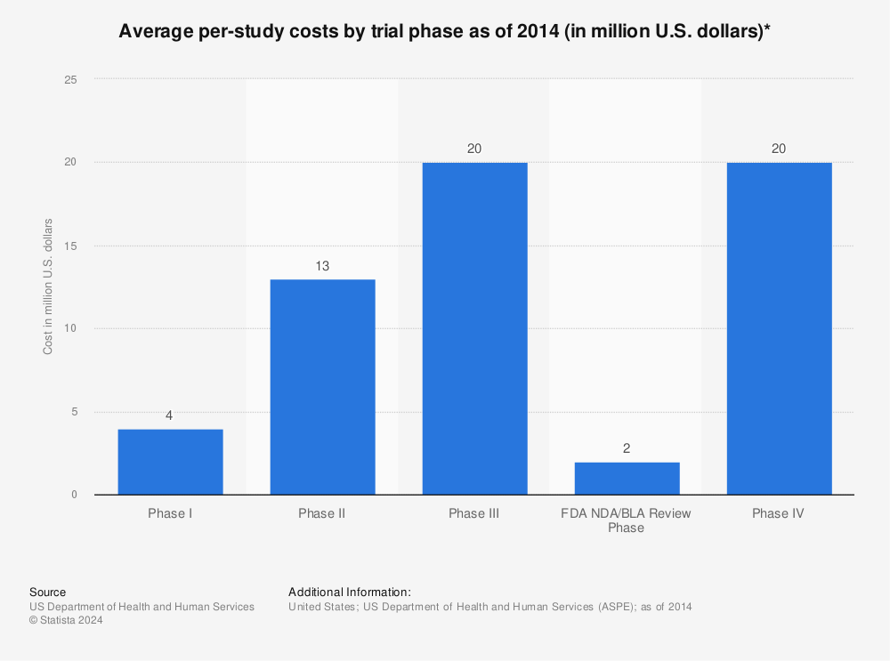 Statistic: Average per-study costs by trial phase as of 2014 (in million U.S. dollars)* | Statista