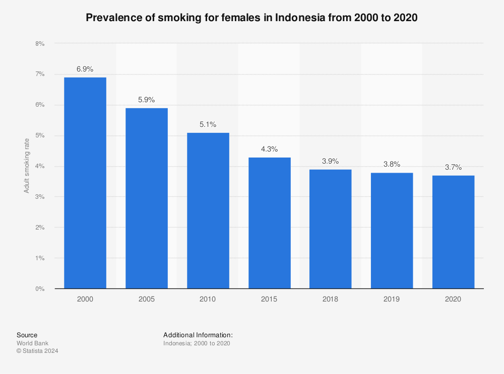 Statistic: Prevalence of smoking for females in Indonesia from 2000 to 2020 | Statista