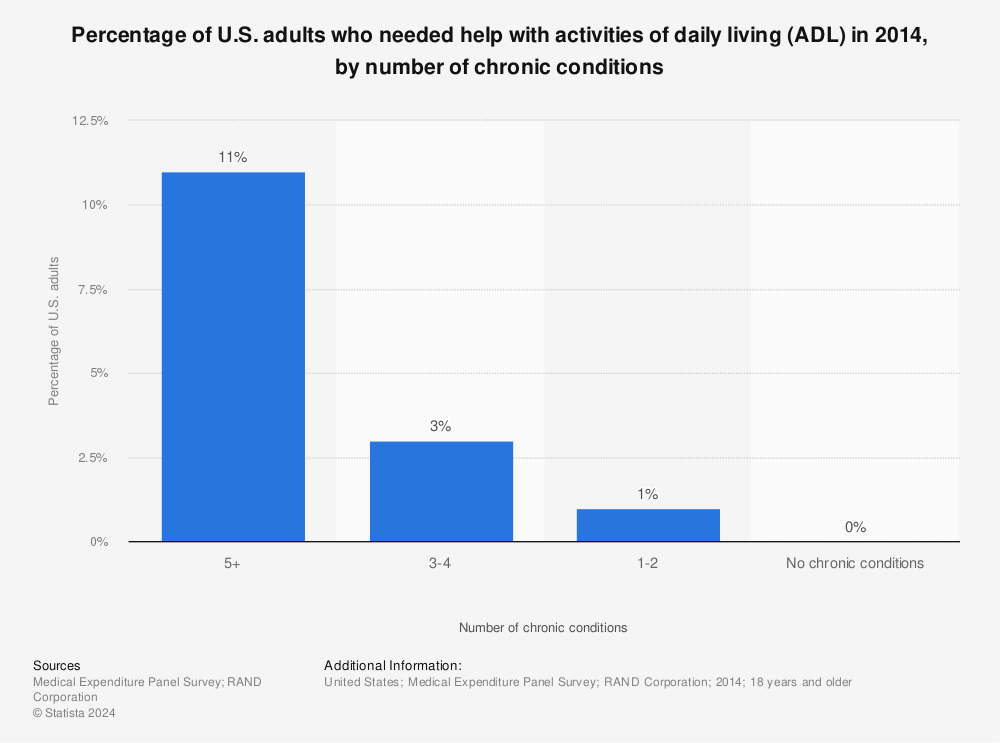Statistic: Percentage of U.S. adults who needed help with activities of daily living (ADL) in 2014, by number of chronic conditions | Statista