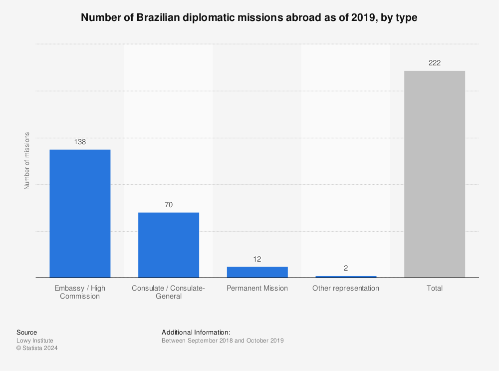 Statistic: Number of Brazilian diplomatic missions abroad as of 2019, by type | Statista