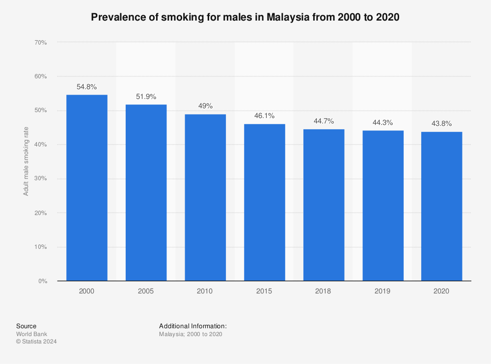 Statistic: Prevalence of smoking for males in Malaysia from 2000 to 2020 | Statista