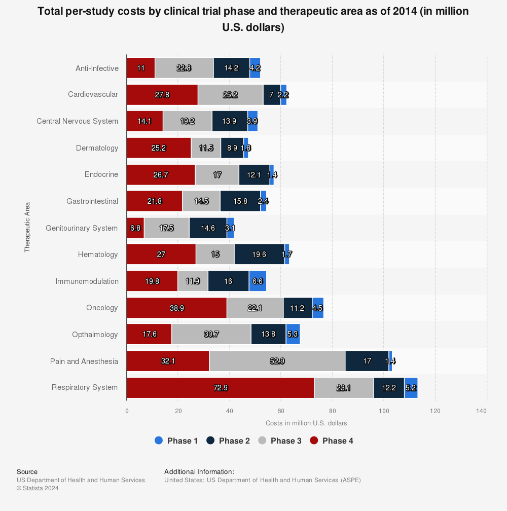Statistic: Total per-study costs by clinical trial phase and therapeutic area as of 2014 (in million U.S. dollars) | Statista