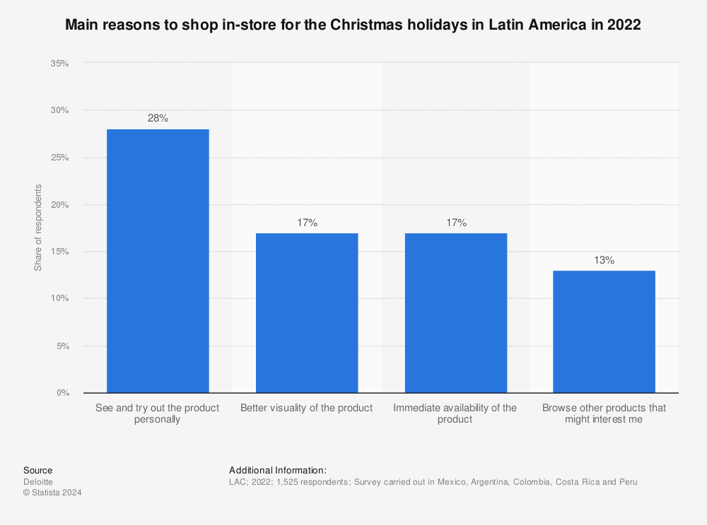 Statistic: Main reasons to go Christmas shopping in physical stores among consumers in Latin America in 2019 | Statista