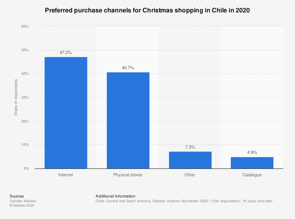 Statistic: Preferred purchase channels for Christmas shopping in Chile in 2020 | Statista