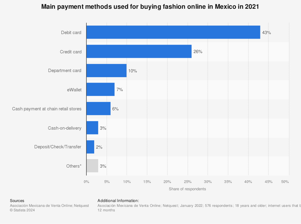 Statistic: Main payment methods used for buying fashion online in Mexico in 2021 | Statista