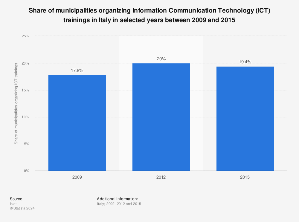Statistic: Share of municipalities organizing Information Communication Technology (ICT) trainings in Italy in selected years between 2009 and 2015  | Statista