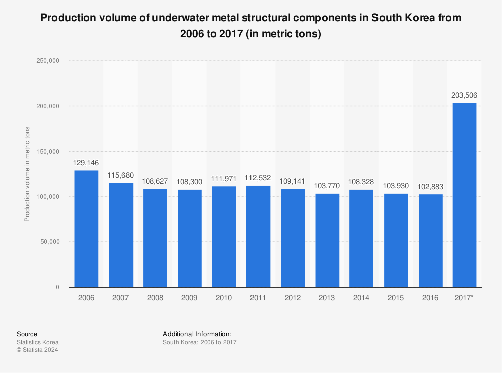 Statistic: Production volume of underwater metal structural components in South Korea from 2006 to 2017 (in metric tons) | Statista