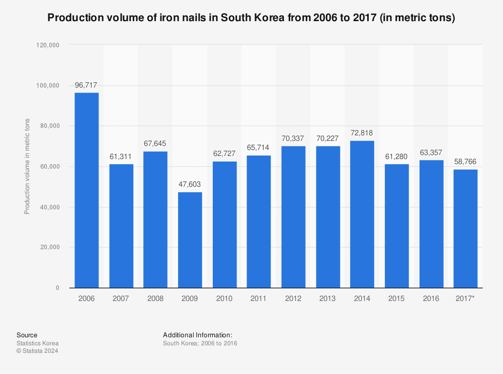 Statistic: Production volume of iron nails in South Korea from 2006 to 2017 (in metric tons) | Statista