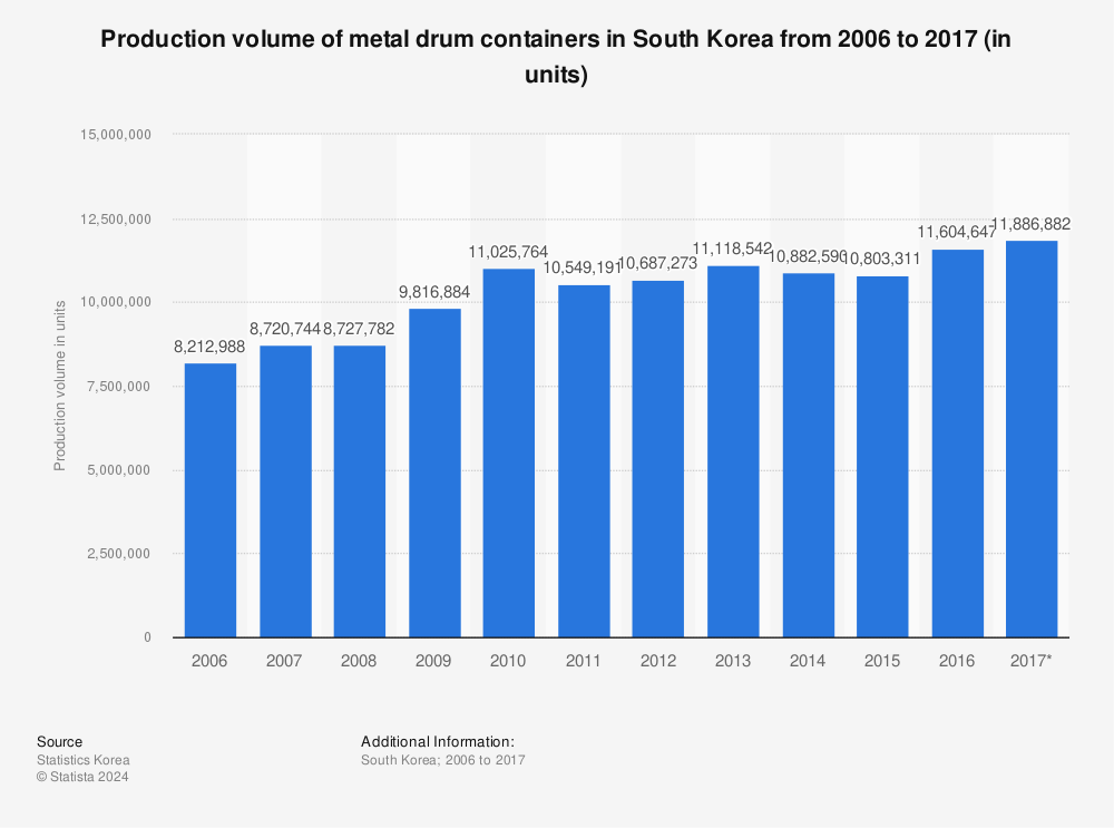 Statistic: Production volume of metal drum containers in South Korea from 2006 to 2017 (in units) | Statista