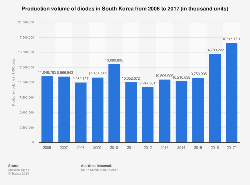 Statistic: Production volume of diodes in South Korea from 2006 to 2017 (in thousand units) | Statista