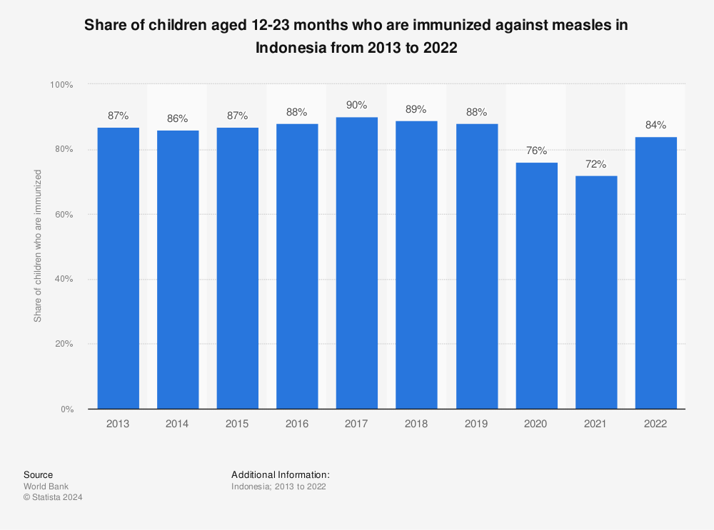 Statistic: Share of children aged 12-23 months who are immunized against measles in Indonesia from 2011 to 2020 | Statista
