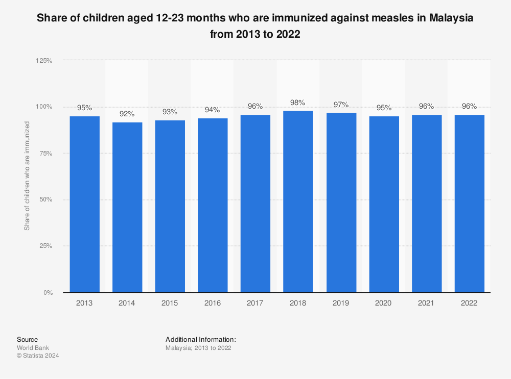 Statistic: Share of children aged 12-23 months who are immunized against measles in Malaysia from 2011 to 2020 | Statista