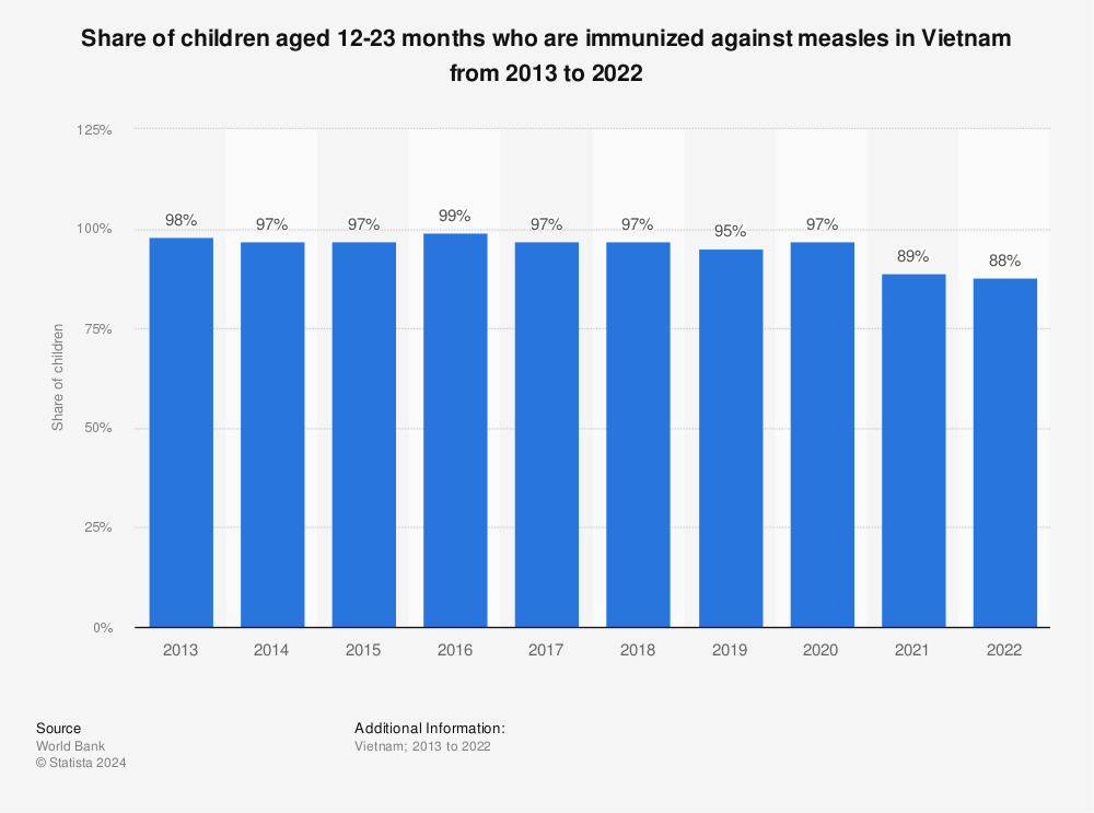 Statistic: Share of children aged 12-23 months who are immunized against measles in Vietnam from 2010 to 2019 | Statista