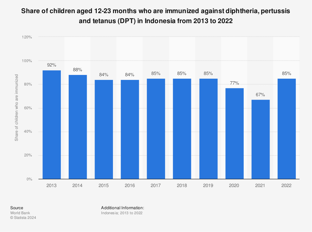 Statistic: Share of children aged 12-23 months who are immunized against diphtheria, pertussis and tetanus (DPT) in Indonesia from 2011 to 2020 | Statista