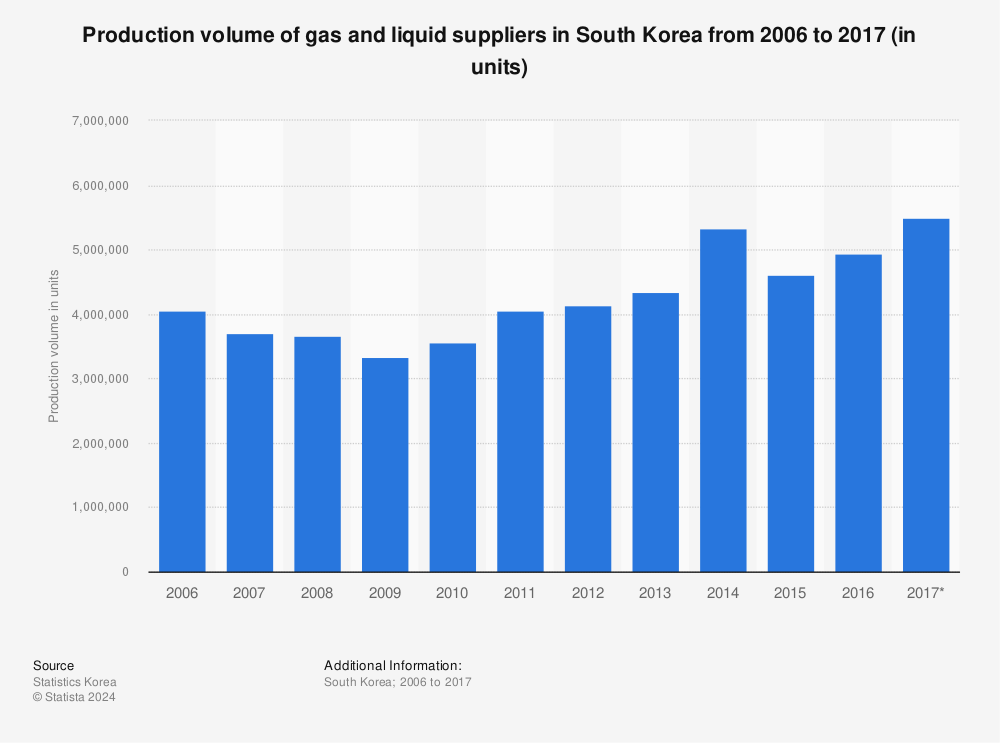 Statistic: Production volume of gas and liquid suppliers in South Korea from 2006 to 2017 (in units) | Statista