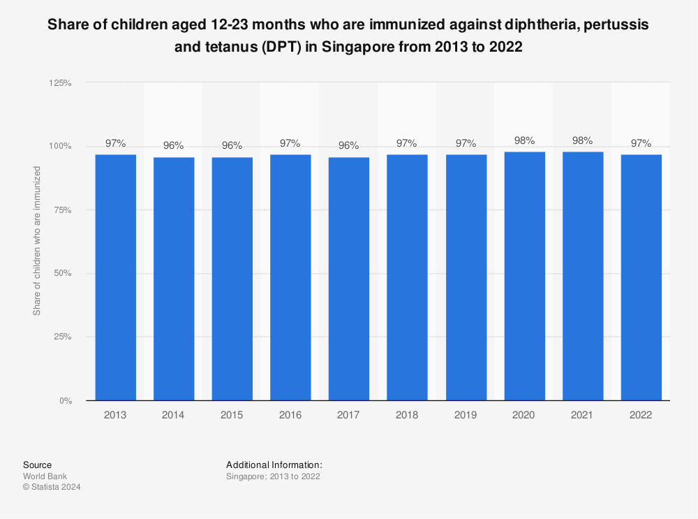 Statistic: Share of children aged 12-23 months who are immunized against diphtheria, pertussis and tetanus (DPT) in Singapore from 2010 to 2019 | Statista