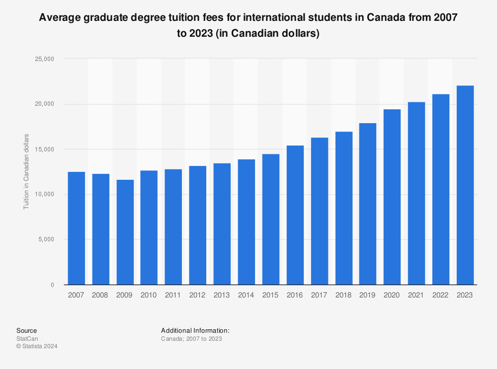 Statistic: Average graduate degree tuition fees for international students in Canada from 2006 to 2022 (in Canadian dollars) | Statista