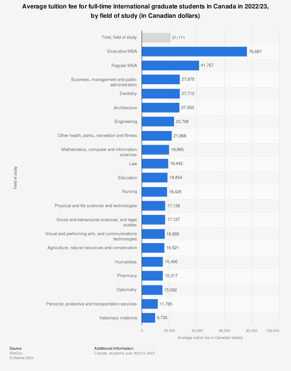 Statistic: Average tuition fee for full-time international graduate students in Canada in 2022/23, by field of study (in Canadian dollars) | Statista