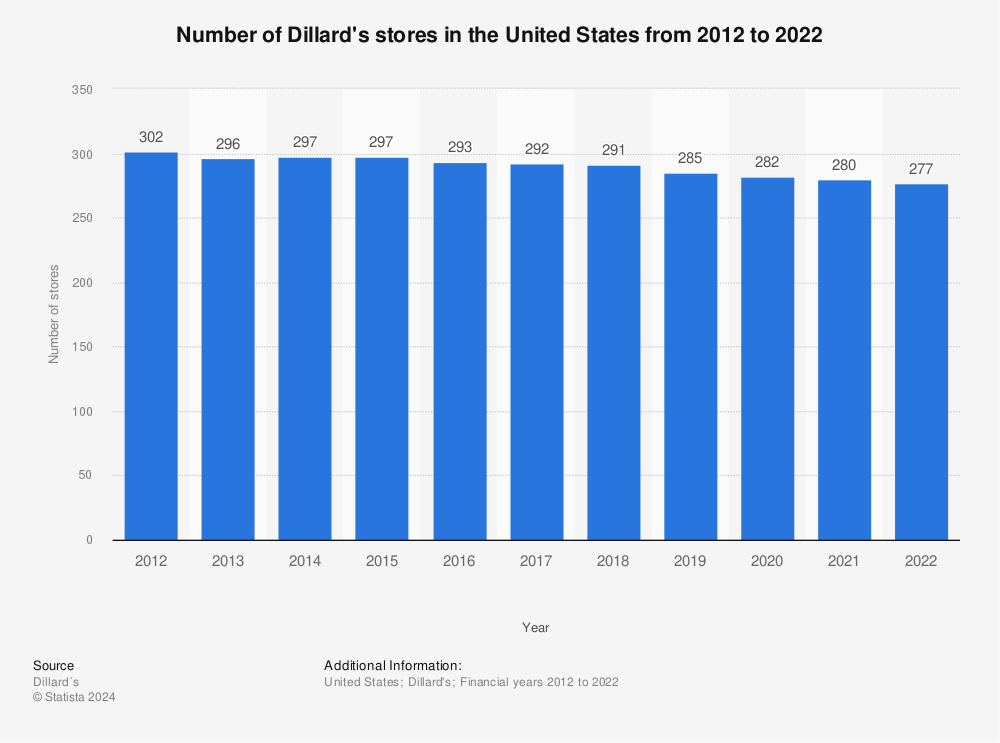 Statistic: Number of Dillard's stores in the United States from 2012 to 2022 | Statista