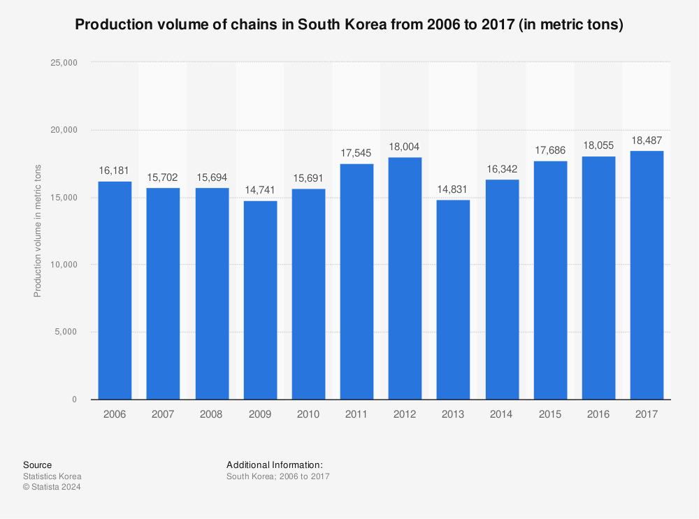 Statistic: Production volume of chains in South Korea from 2006 to 2017 (in metric tons) | Statista