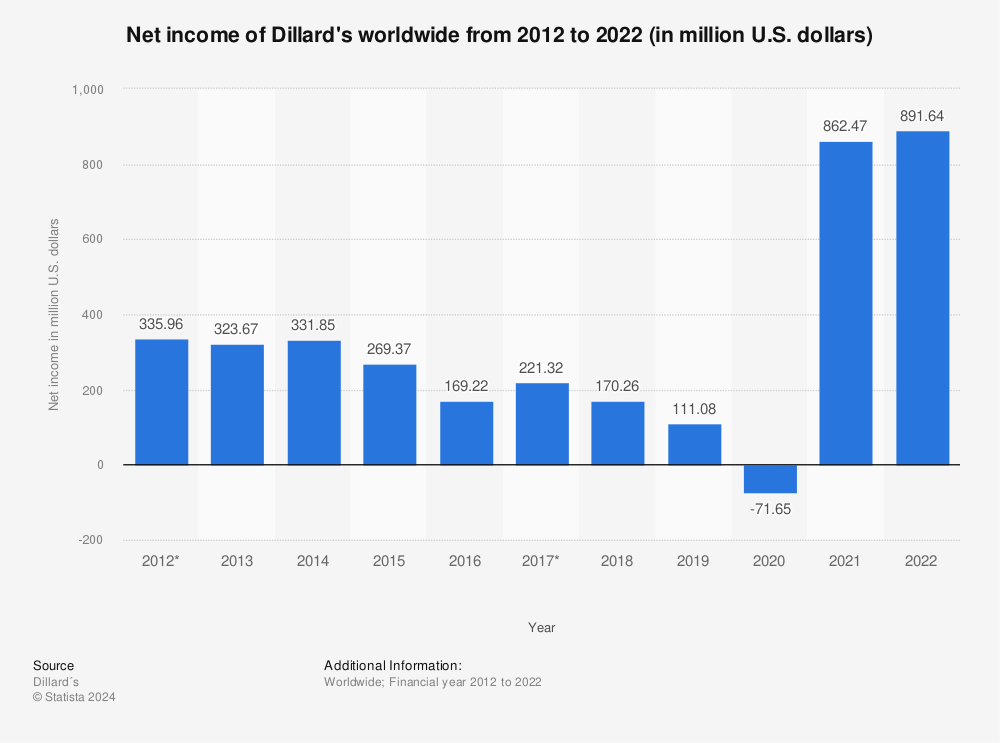 Statistic: Net income of Dillard's worldwide from 2012 to 2021 (in million U.S. dollars) | Statista