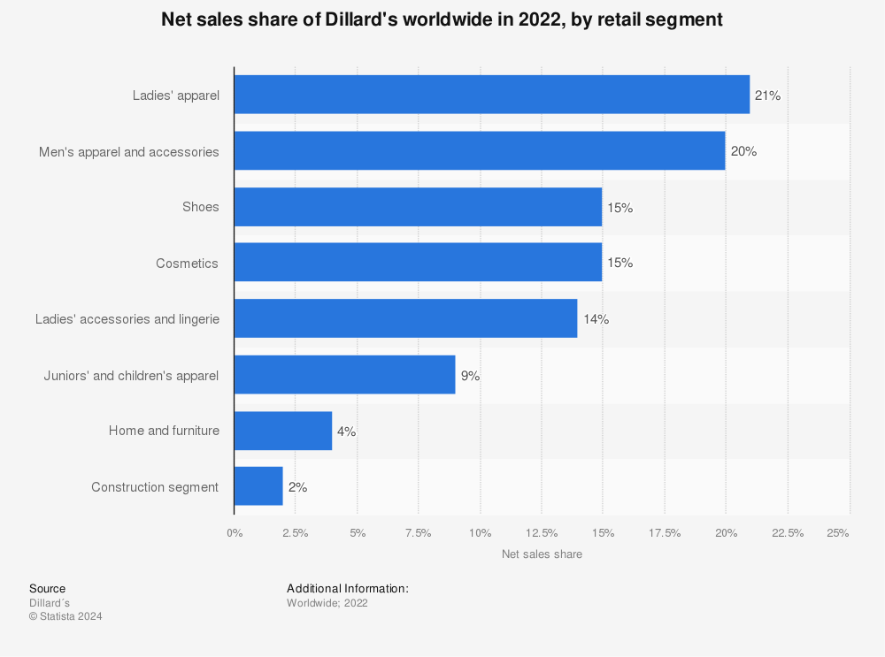 Statistic: Net sales share of Dillard's worldwide in 2022, by retail segment | Statista