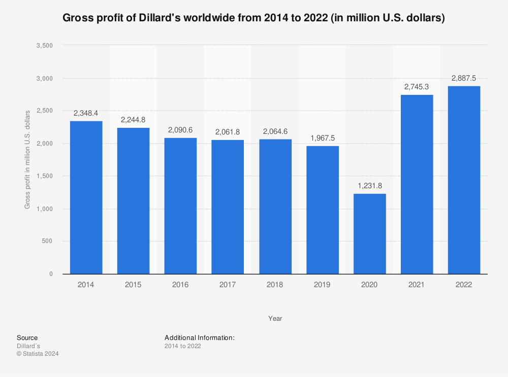 Statistic: Gross profit of Dillard's worldwide from 2014 to 2022 (in million U.S. dollars) | Statista
